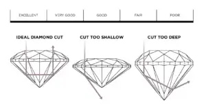 The first of the 4 c's: diamond cut chart